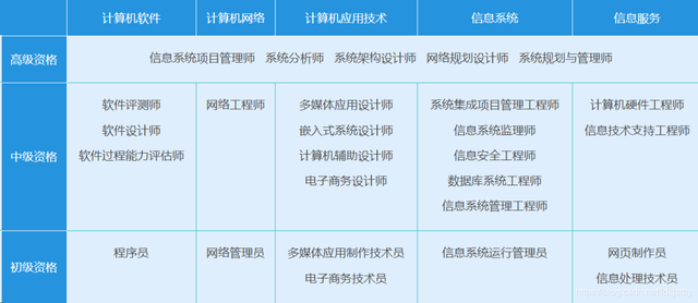 前方高能!IT 程序員、軟件工程師值得考的證書原來有這么多!|原力計劃